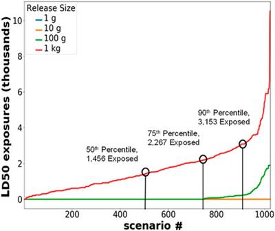 The development and use of decision support framework for informing selection of select agent toxins with modelling studies to inform permissible toxin amounts